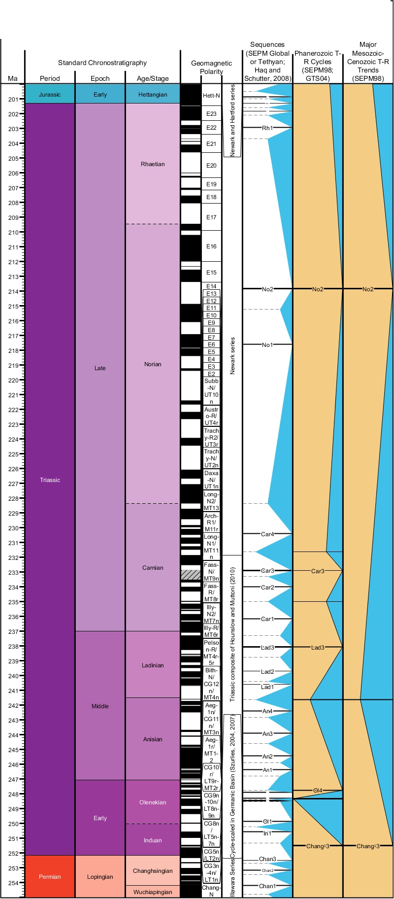 Triassic Time Scale